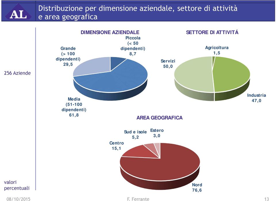 8,7 Servizi 50,0 SETTORE DI ATTIVITÁ Agricoltura 1,5 Media (51-100 dipendenti) 61,8 AREA