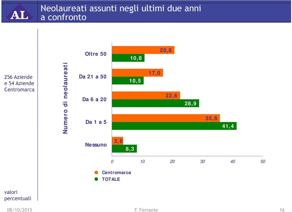 neolaureati Da 21 a 50 Da 6 a 20 Da 1 a 5 10,5 17,0 22,6 28,9 35,8