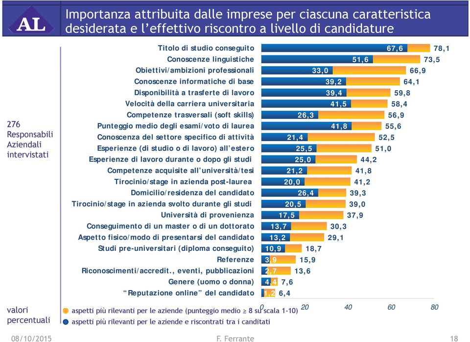 skills) Punteggio medio degli esami/voto di laurea Conoscenza del settore specifico di attività Esperienze (di studio o di lavoro) all estero Esperienze di lavoro durante o dopo gli studi Competenze