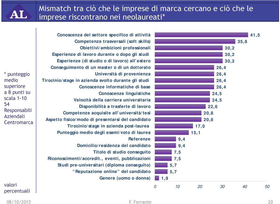 di lavoro) all estero Conseguimento di un master o di un dottorato Università di provenienza Tirocinio/stage in azienda svolto durante gli studi Conoscenze informatiche di base Conoscenze