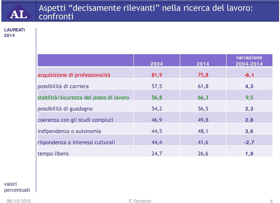 lavoro 56,8 66,3 9,5 possibilità di guadagno 54,2 56,5 2,3 coerenza con gli studi compiuti 46,9 49,8 2,8