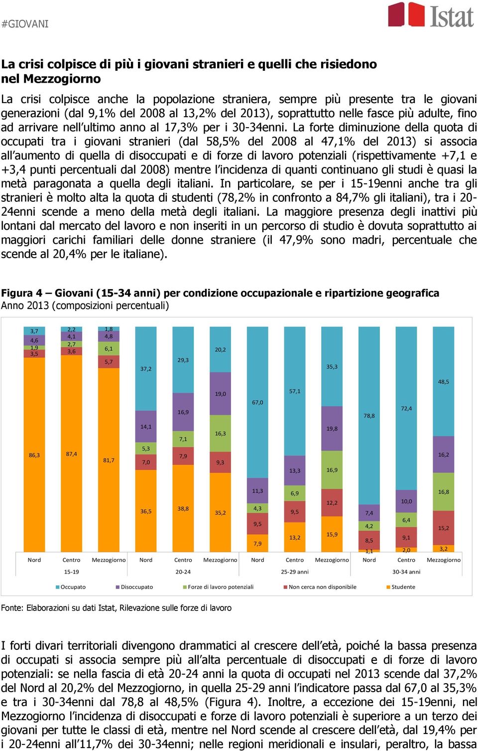 La forte diminuzione della quota di occupati tra i giovani stranieri (dal 58,5% del 2008 al 47,1% del 2013) si associa all aumento di quella di disoccupati e di forze di lavoro potenziali