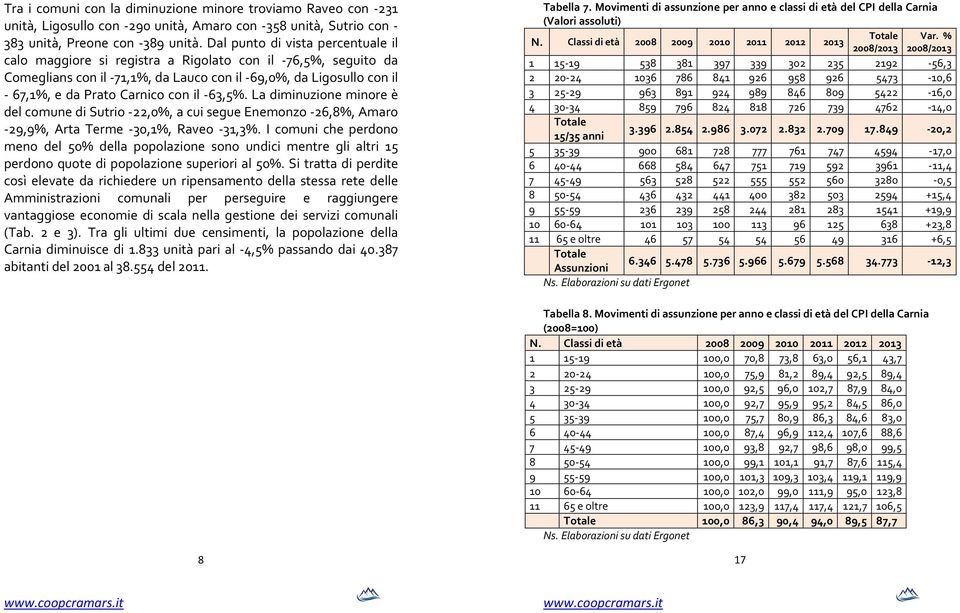 il -63,5%. La diminuzione minore è del comune di Sutrio -22,0%, a cui segue Enemonzo -26,8%, Amaro -29,9%, Arta Terme -30,1%, Raveo -31,3%.