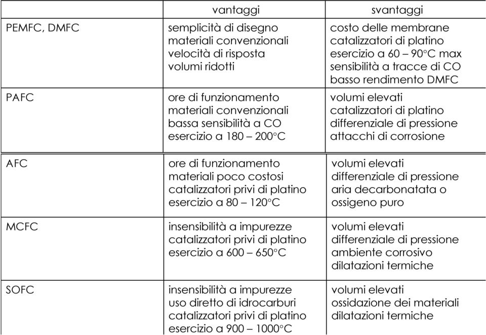 insensibilità a impurezze uso diretto di idrocarburi catalizzatori privi di platino esercizio a 900 1000 C svantaggi costo delle membrane catalizzatori di platino esercizio a 60 90 C max sensibilità