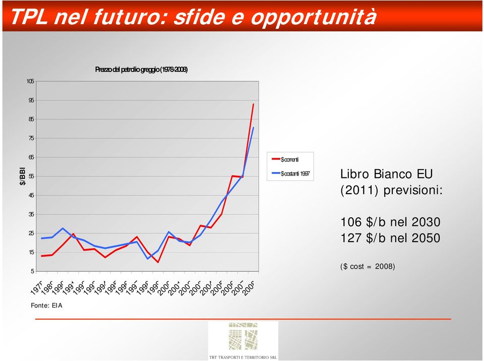 1997 1998 1999 2000 2001 2002 2003 2004 2005 2006 2007 2008 $ correnti $ costanti