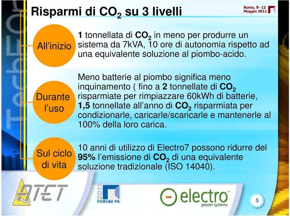 Meno batterie al piombo significa meno inquinamento ( fino a 2 tonnellate di CO 2 risparmiate per rimpiazzare 60kWh di batterie, 1,5 tonnellate all