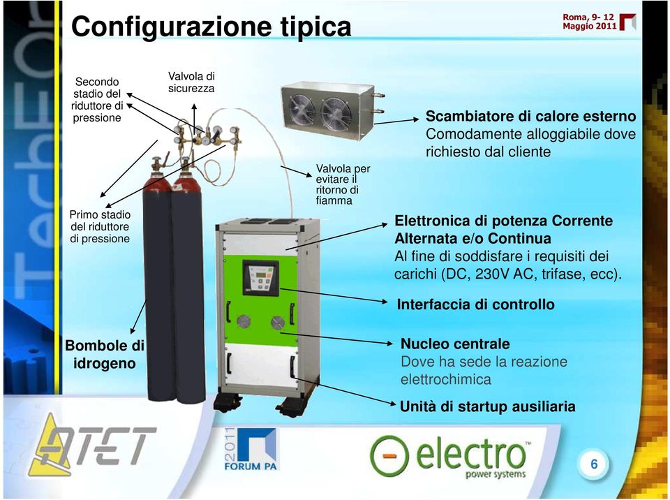 Elettronica di potenza Corrente Alternata e/o Continua Al fine di soddisfare i requisiti dei carichi (DC, 230V AC, trifase,