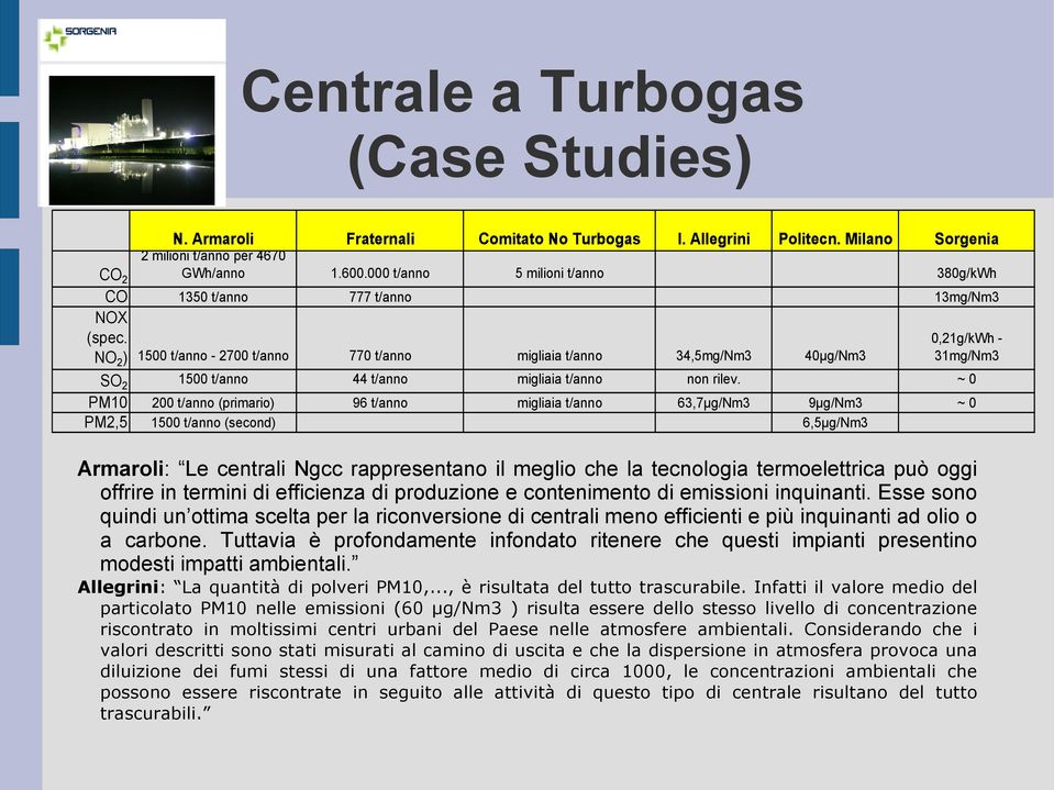 Milano Sorgenia 380g/kWh 777 t/anno 13mg/Nm3 770 t/anno migliaia t/anno 34,5mg/Nm3 44 t/anno migliaia t/anno non rilev.