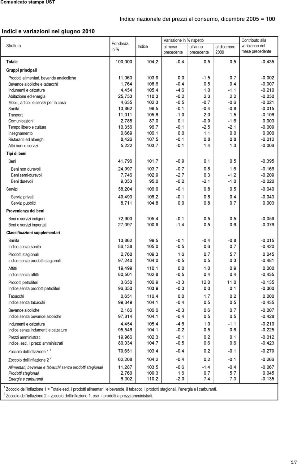 11,063 103,9 0,0-1,5 0,7-0,002 Bevande alcoliche e tabacchi 1,764 108,6-0,4 0,5 0,4-0,007 Indumenti e calzature 4,454 105,4-4,6 1,0-1,1-0,210 Abitazione ed energia 25,753 110,3-0,2 2,3 2,2-0,050