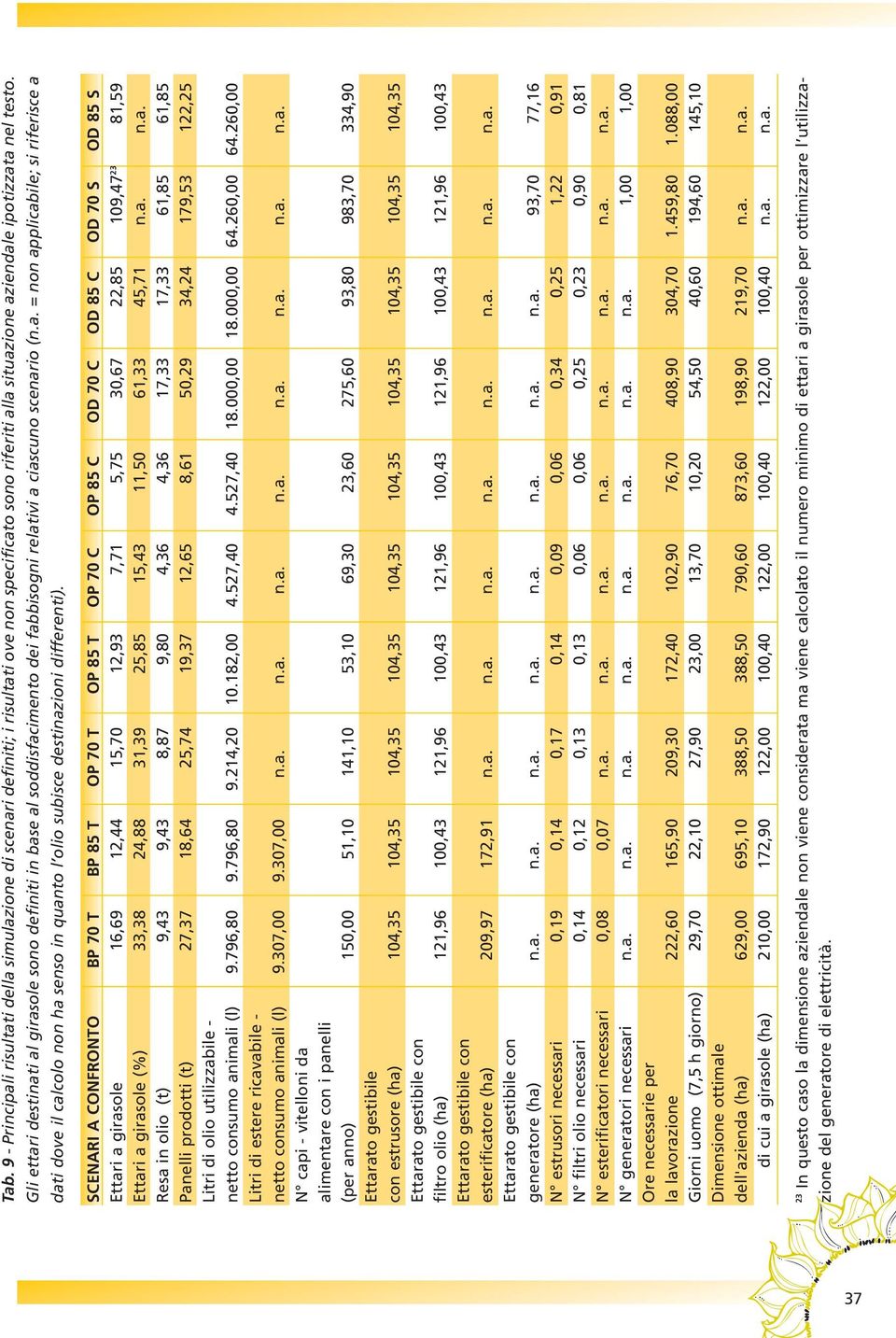 SCENARI A CONFRONTO BP 70 T BP 85 T OP 70 T OP 85 T OP 70 C OP 85 C OD 70 C OD 85 C OD 70 S OD 85 S Ettari a girasole 16,69 12,44 15,70 12,93 7,71 5,75 30,67 22,85 109,47 23 81,59 Ettari a girasole