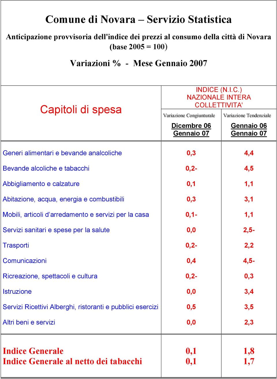 ) NAZIONALE INTERA COLLETTIVITA' Variazione Congiunturale Dicembre Gennaio 07 Variazione Tendenziale Gennaio Gennaio 07 Generi alimentari e bevande analcoliche Bevande alcoliche e tabacchi