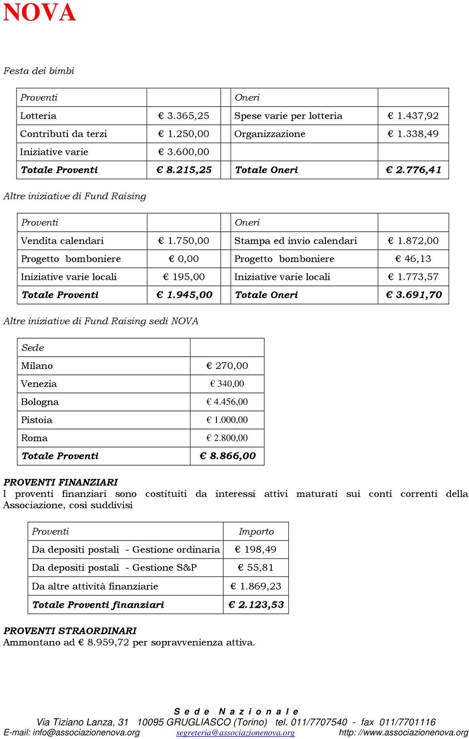 872,00 Progetto bomboniere 0,00 Progetto bomboniere 46,13 Iniziative varie locali 195,00 Iniziative varie locali 1.773,57 Totale Proventi 1.945,00 Totale Oneri 3.