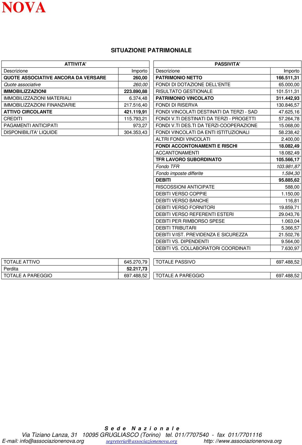 846,57 ATTIVO CIRCOLANTE 421.119,91 FONDI VINCOLATI DESTINATI DA TERZI - SAD 47.625,16 CREDITI 115.793,21 FONDI V.TI DESTINATI DA TERZI - PROGETTI 57.264,78 PAGAMENTI ANTICIPATI 973,27 FONDI V.TI DES.TI DA TERZI-COOPERAZIONE 15.