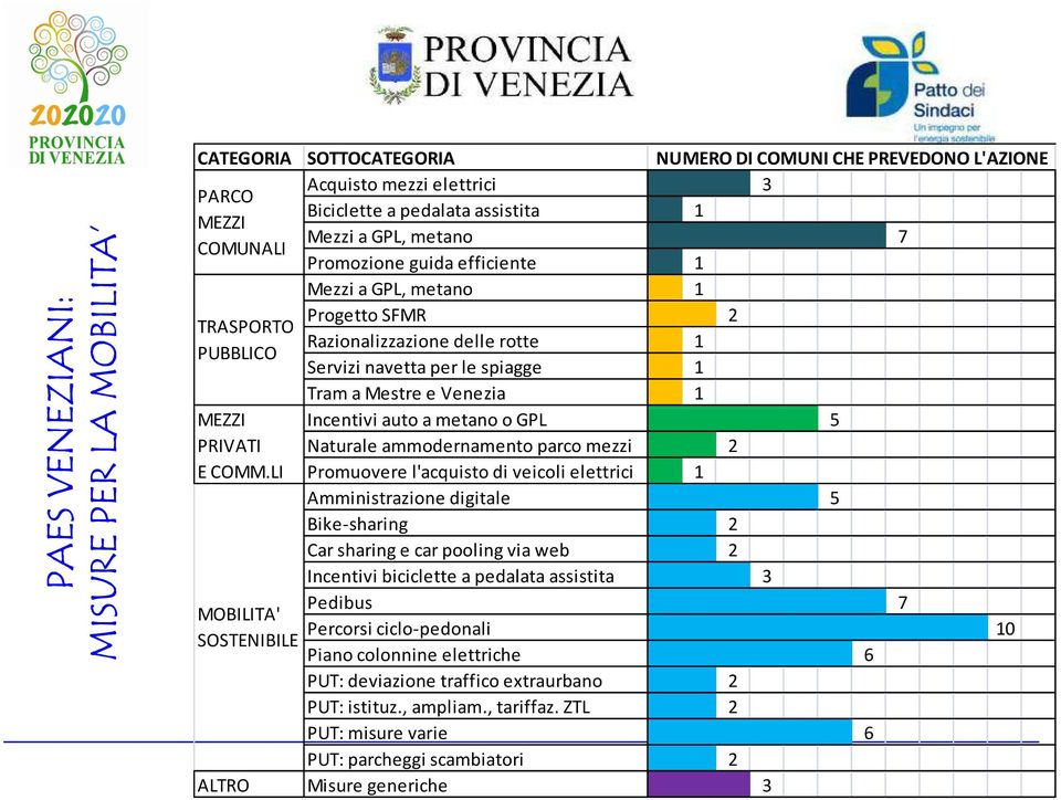 Razionalizzazione delle rotte 1 Servizi navetta per le spiagge 1 Tram a Mestre e Venezia 1 Incentivi auto a metano o GPL 5 Naturale ammodernamento parco mezzi 2 Promuovere l'acquisto di veicoli