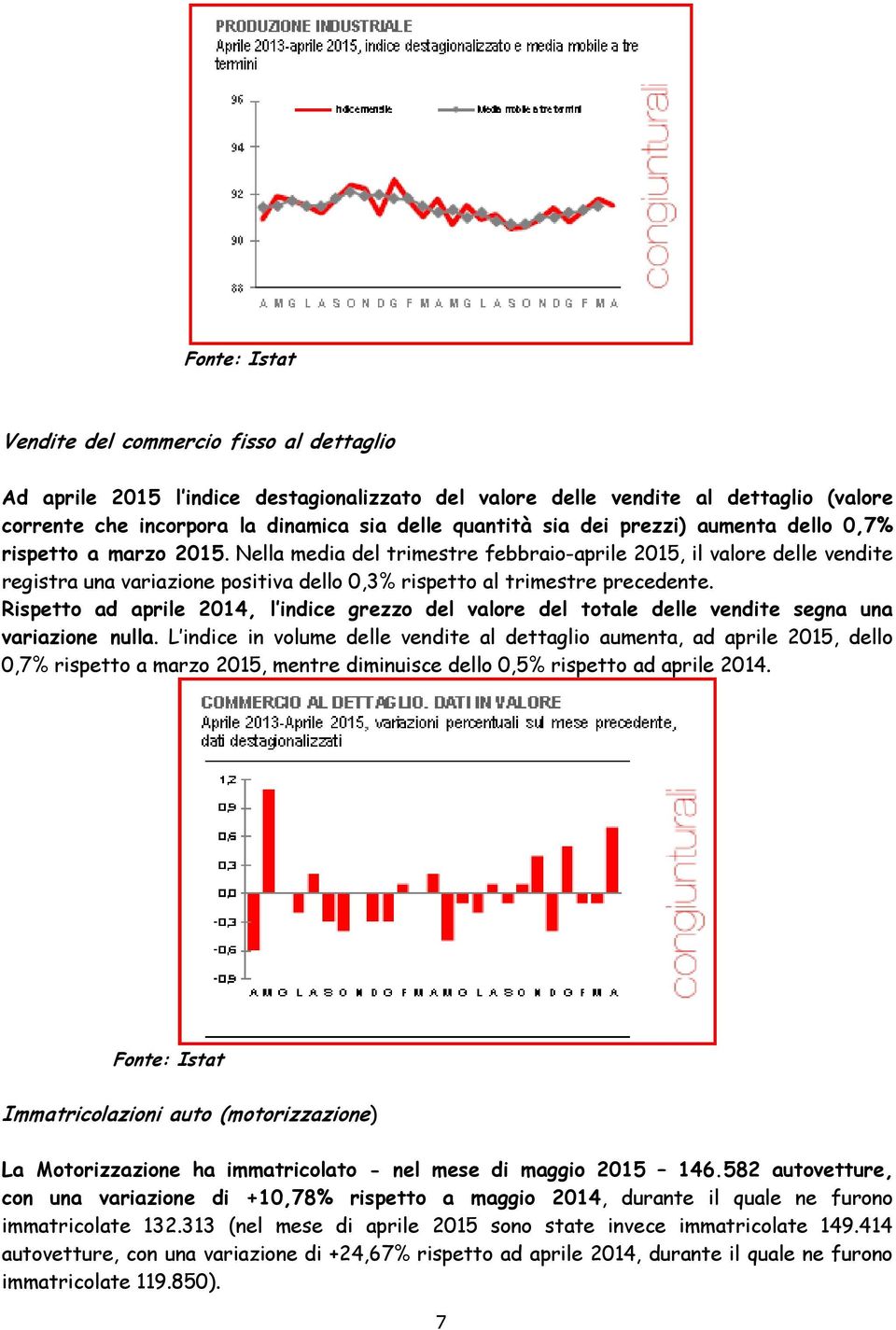 Nella media del trimestre febbraio-aprile 2015, il valore delle vendite registra una variazione positiva dello 0,3% rispetto al trimestre precedente.