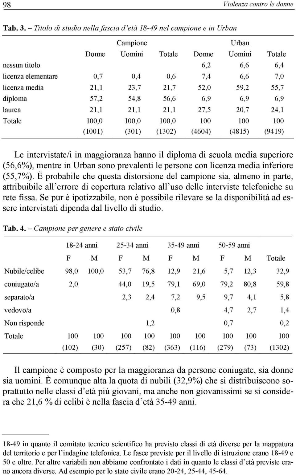 diploma 57,2 54,8 56,6 6,9 6,9 6,9 laurea 21,1 21,1 21,1 27,5 20,7 24,1 Totale 100,0 100,0 100,0 100 100 100 (1001) (301) (1302) (4604) (4815) (9419) Le intervistate/i in maggioranza hanno il diploma