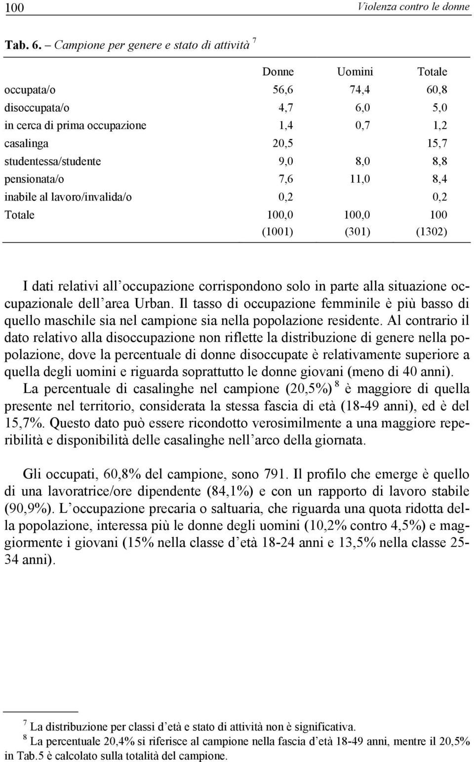 pensionata/o 7,6 11,0 8,4 inabile al lavoro/invalida/o 0,2 0,2 Totale 100,0 100,0 100 (1001) (301) (1302) I dati relativi all occupazione corrispondono solo in parte alla situazione occupazionale