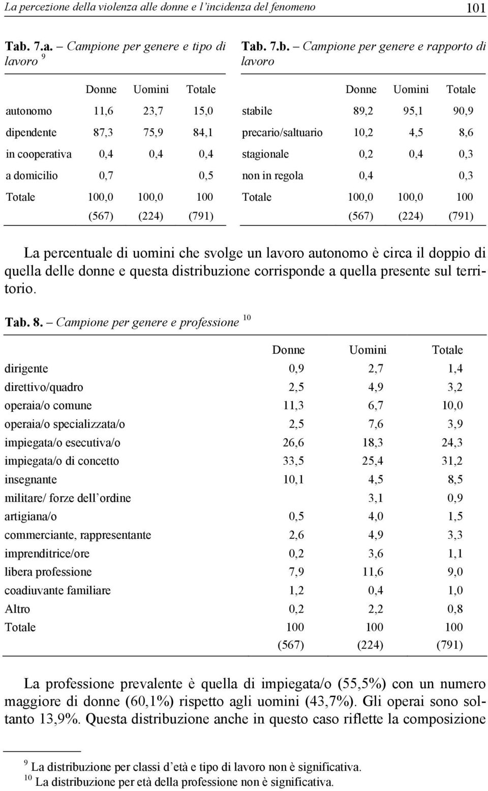 percentuale di uomini che svolge un lavoro autonomo è circa il doppio di quella delle donne e questa distribuzione corrisponde a quella presente sul territorio. Tab. 8.