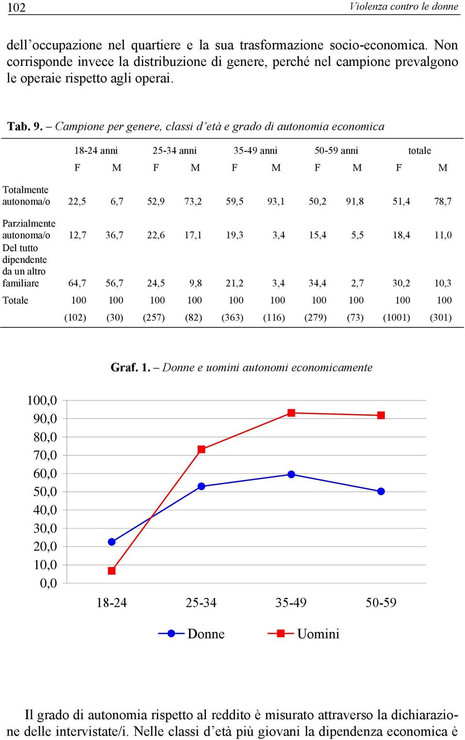 Campione per genere, classi d età e grado di autonomia economica 18-24 anni 25-34 anni 35-49 anni 50-59 anni totale F M F M F M F M F M Totalmente autonoma/o 22,5 6,7 52,9 73,2 59,5 93,1 50,2 91,8