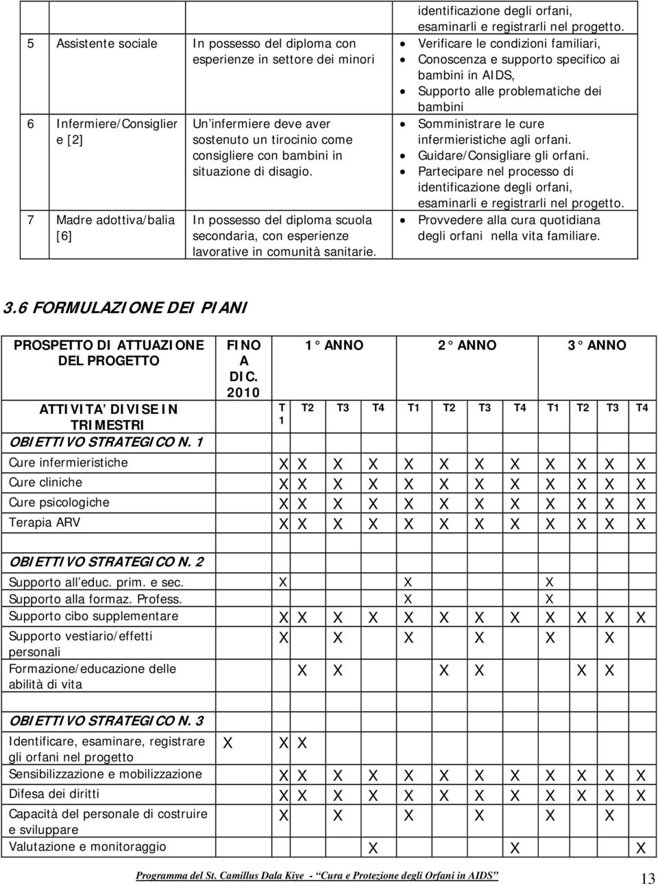 identificazione degli orfani, esaminarli e registrarli nel progetto.