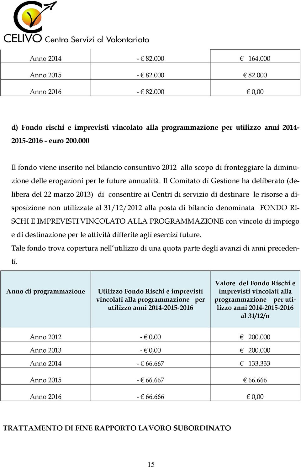 Il Comitato di Gestione ha deliberato (delibera del 22 marzo 2013) di consentire ai Centri di servizio di destinare le risorse a disposizione non utilizzate al 31/12/2012 alla posta di bilancio