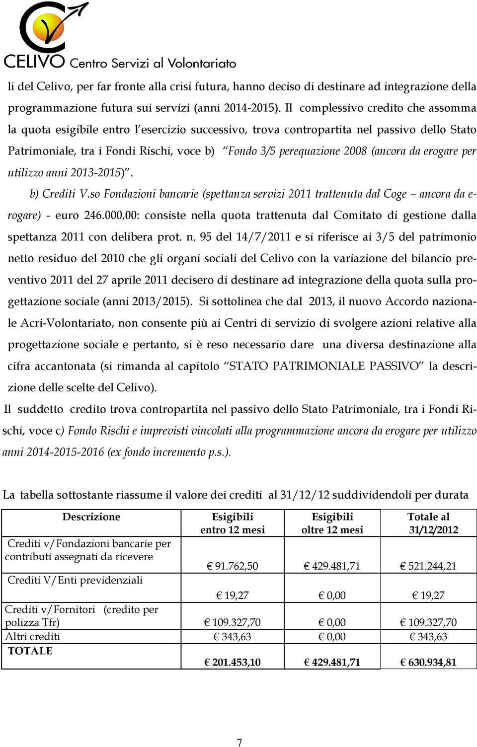 (ancora da erogare per utilizzo anni 2013-2015). b) Crediti V.so Fondazioni bancarie (spettanza servizi 2011 trattenuta dal Coge ancora da e- rogare) - euro 246.