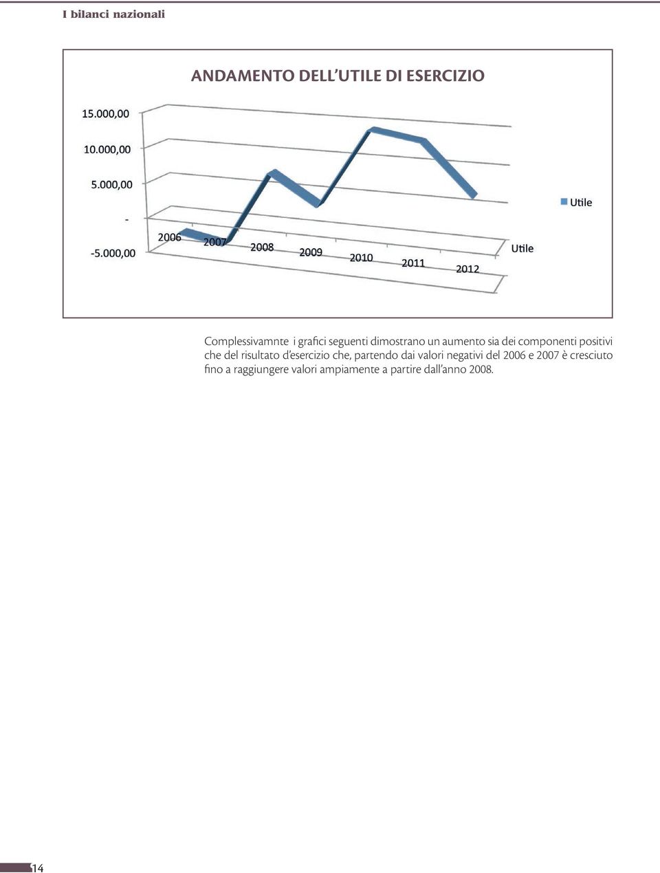 del risultato d esercizio che, partendo dai valori negativi del 2006 e