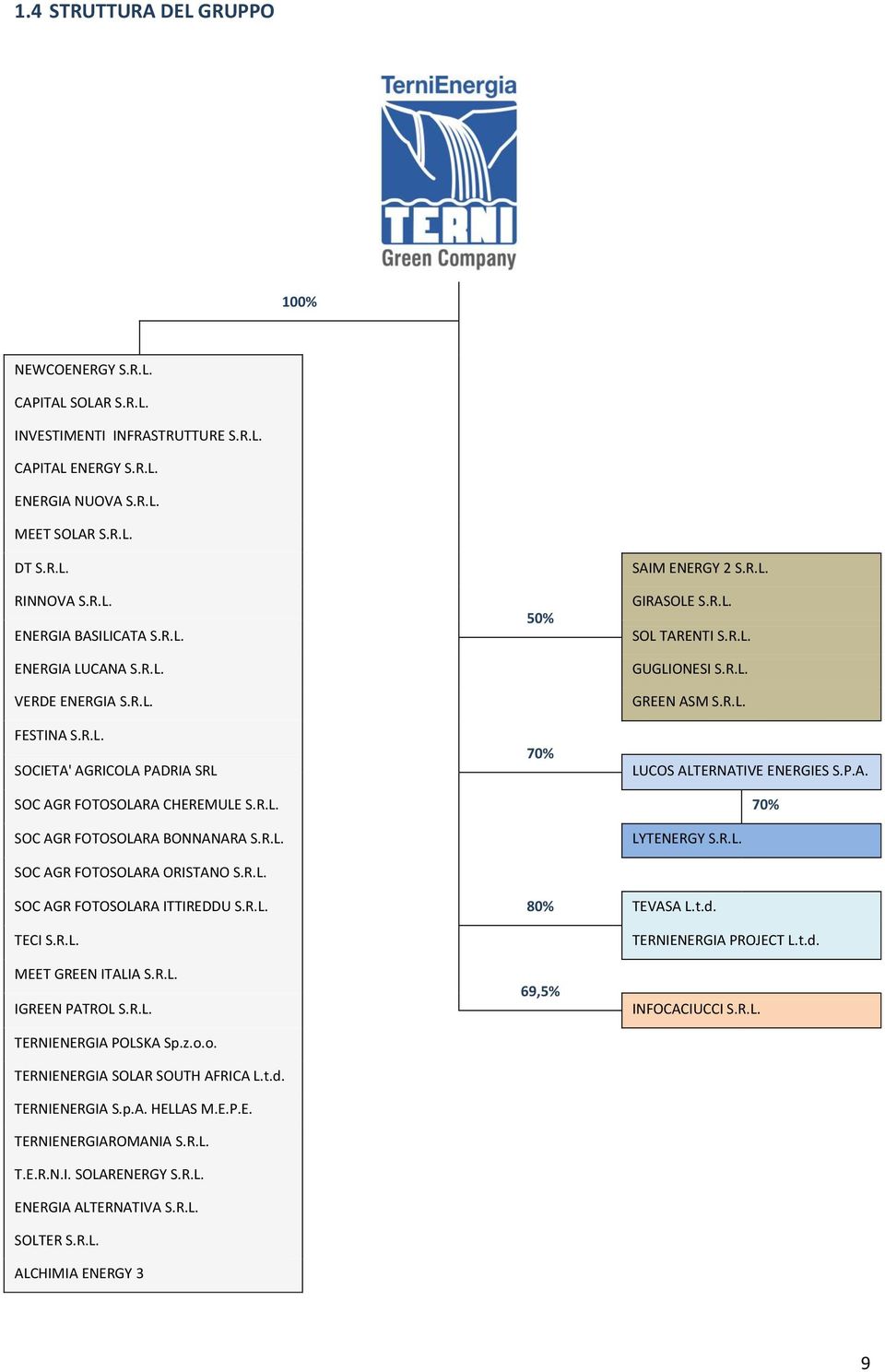 P.A. SOC AGR FOTOSOLARA CHEREMULE S.R.L. 70% SOC AGR FOTOSOLARA BONNANARA S.R.L. LYTENERGY S.R.L. SOC AGR FOTOSOLARA ORISTANO S.R.L. SOC AGR FOTOSOLARA ITTIREDDU S.R.L. 80% TEVASA L.t.d. TECI S.R.L. MEET GREEN ITALIA S.