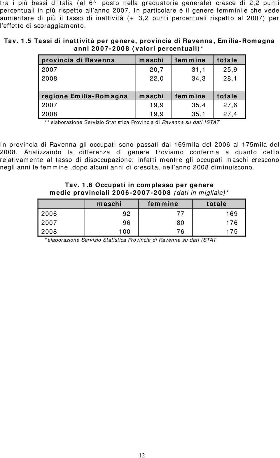 5 Tassi di inattività per genere, provincia di Ravenna, Emilia-Romagna anni 2007-2008 (valori percentuali)* provincia di Ravenna maschi femmine totale 2007 20,7 31,1 25,9 2008 22,0 34,3 28,1 regione