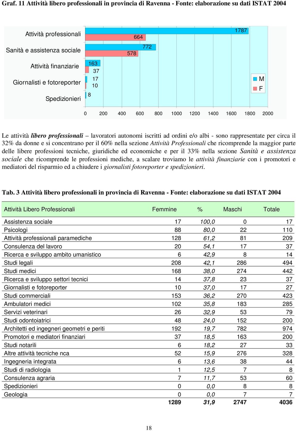 rappresentate per circa il 32% da donne e si concentrano per il 60% nella sezione Attività Professionali che ricomprende la maggior parte delle libere professioni tecniche, giuridiche ed economiche e