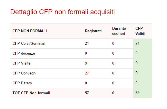 Nella pagina sono riportati anche il dettaglio di calcolo relativi alle singole tipologie di CFP DETTAGLIO CFP non formali acquisiti Nella prima colonna registrati è riportata la somma algebrica dei