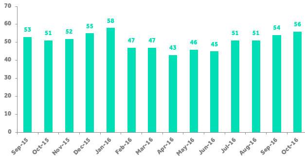 MIGLIORI E PEGGIORI RESULTATATI A LONDRA IL MIGLIOR RISULTATO DI LONDRA, NOVEMBRE 2016 IL PEGGIOR RESULTATO DI LONDRA,