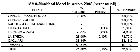 Cargo: lo stato di utilizzo Benché CARGO sia operativo da diversi anni si rileva un insufficiente adesione degli attori del ciclo portuale ai servizi telematici offerti dall Agenzia: il 70% dei cargo