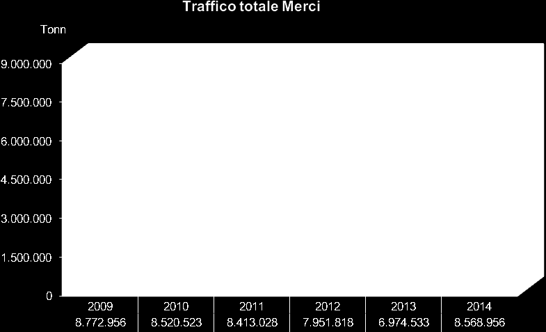 1. TRAFFICO MERCI 1.1 Inquadramento generale Nel 2014 sono stati complessivamente 4.496 i movimenti (arrivi e partenze) delle navi nel porto di Ancona, pari a + 2,6% rispetto al 2013.