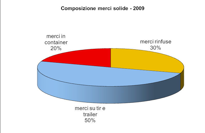 Anche il risultato della movimentazione di merci solide (ovvero merci rinfuse, merci che viaggiano nei tir e quelle che viaggiano dentro i container) è positivo: 3.789.