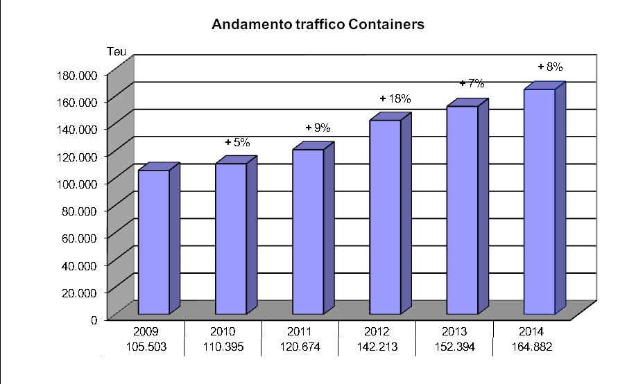 1.3 Merci nei containers Prosegue anche nel 2014 l andamento positivo del traffico container con 1.133.898 tonnellate di merci, pari a + 7% rispetto al 2013. Il 61% di questo traffico, pari a 689.