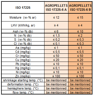 Tabella 9: Parametri di qualità degli agro-pellet secondo la ISO 17225-6.