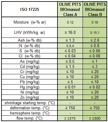 Tabella 10: Parametri di qualità del nocciolino secondo il marchio di qualità BIOmasud. Tutoli di mais tritati: la ISO 17225 non riporta nemmeno livelli raccomandati di qualità per i tutoli di mais.