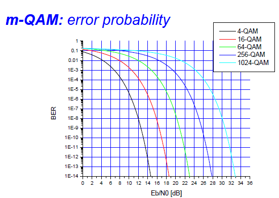 4 F. 4 b Probabltà del errore P(e n fnzone del rapporto E b/ 0 [] per le modlazon M-QAM. F. 4 c BER n fnzone del rapporto E b/ 0 [] per le modlazon M-QAM.