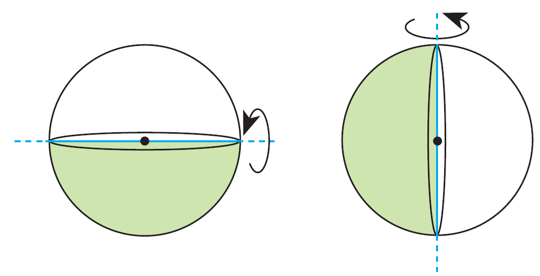 Solidi di rotazione Ruotando di 360 un rettangolo attorno a un suo lato, si genera un cilindro retto.