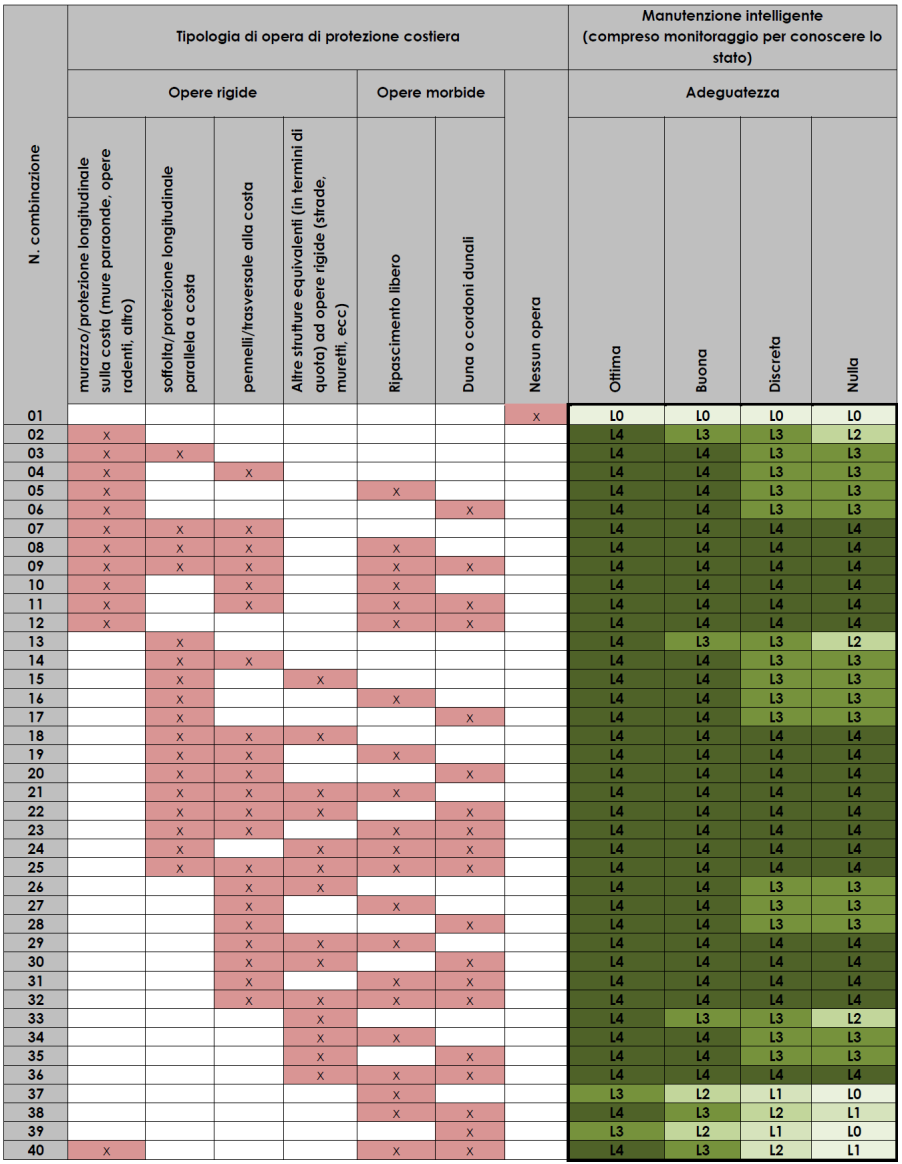 PATHWAYS - TRASFERIMENTO Per omogeneizzare il più possibile il criterio di formulazione del giudizio tra i vari enti gestori coinvolti si è predisposta una tabella di supporto che tiene conto di due