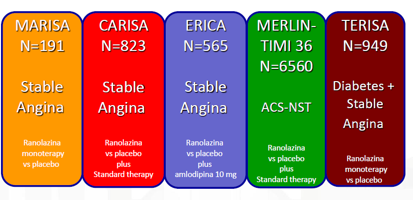 Studi Clinici Principali MARISA N=191 Angina cronica Ranolazina monoterapia vs placebo CARISA N=823 Angina cronica Ranolazina vs placebo in aggiunta alla terapia standard ERICA N=565 Angina cronica