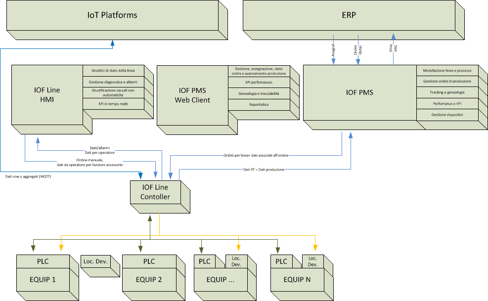 Industry 4.0: l Internet of Factory TM Architettura integrata che permette di indirizzare sia applicazioni di gestione delle operations sia applicazioni IoT.