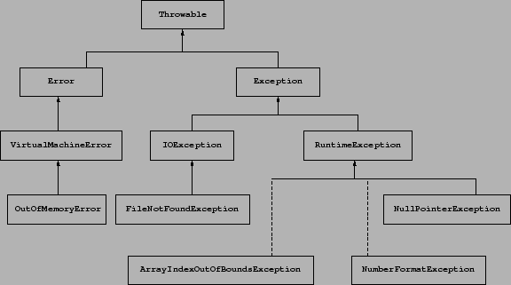 Eccezioni checked vs unchecked In realtà, non è necessario specificare nella clausola throws tutti i tipi di eccezione non catturate Non si ha quest obbligo per le eccezioni che ereditano dalla