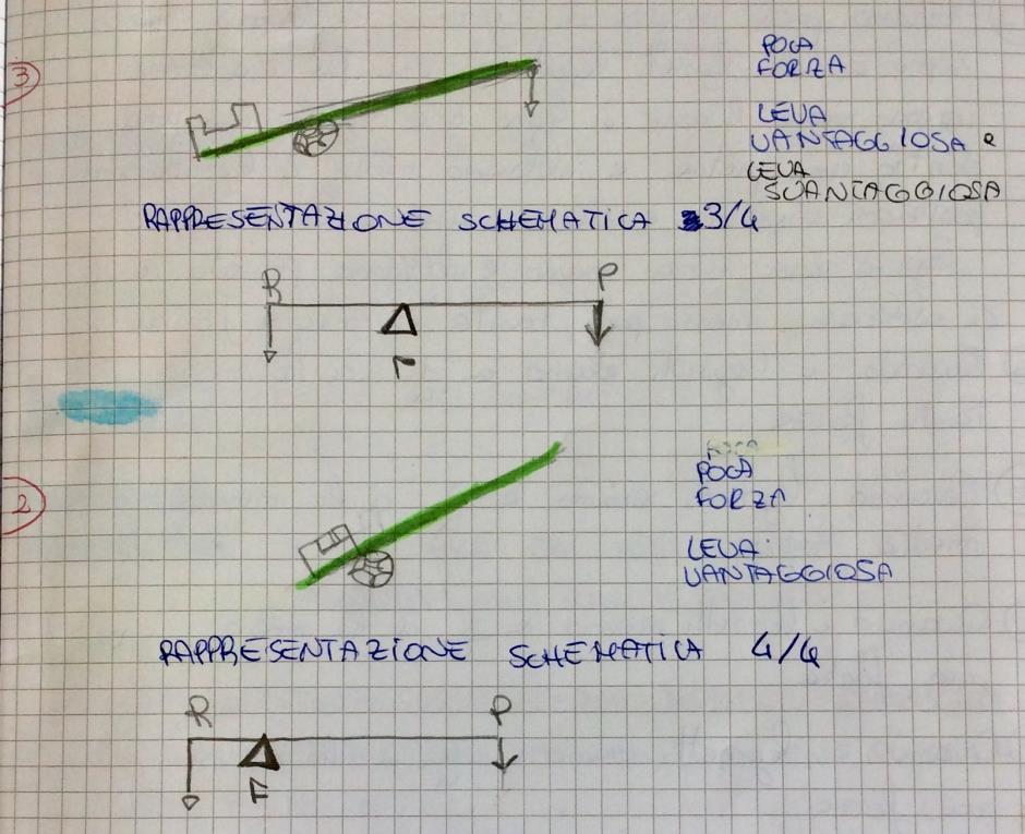 È stato quindi chiesto agli allievi di rappresentare, con la schematizzazione