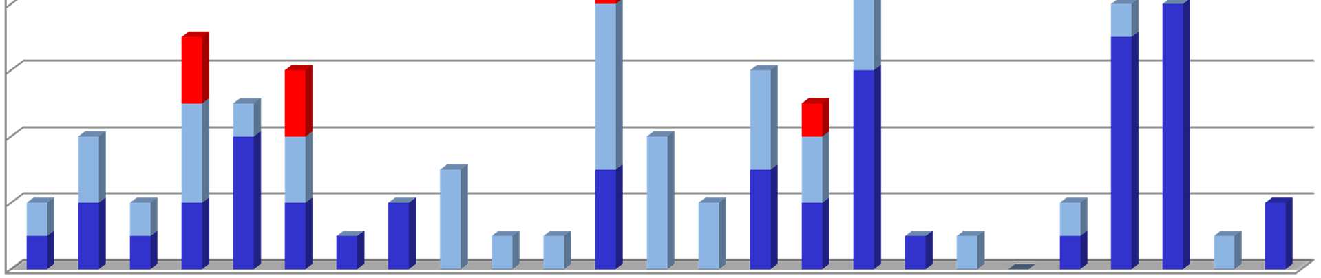 Sierotipi presenti nelle meningiti pneumococciche in Italia (n=128 CSF positivi per S.