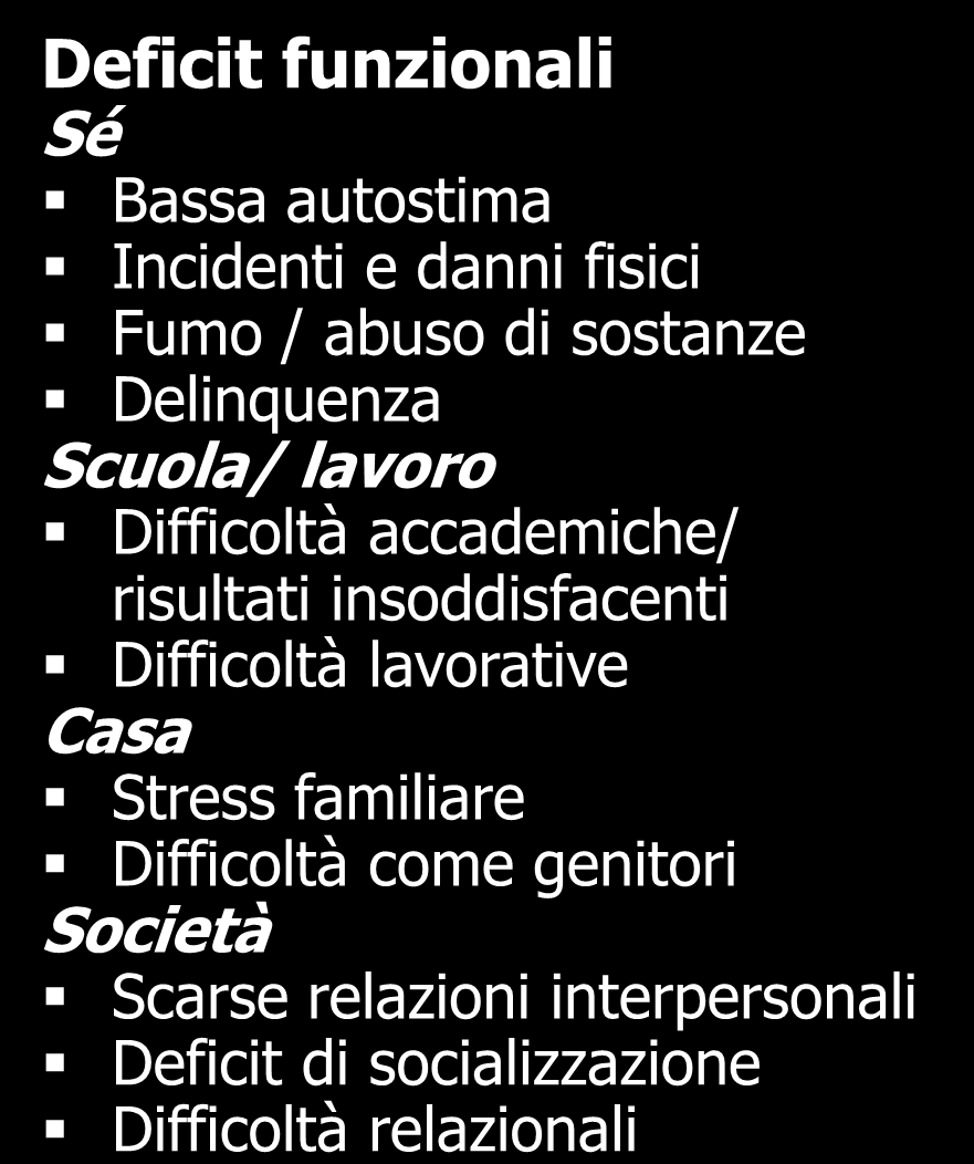 Impatto dell ADHD sul funzionamento globale Sintomi nucleari Inattenzione Iperattività Impulsività + Comorbidità psichiatriche Disturbi dirompenti del comportamento (disturbo della condotta e