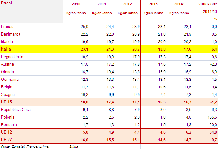 1.2.5. I CONSUMI Dopo un lieve deficit nel 2013 (99%) l Unione Europea raggiunge di nuovo l autosufficienza nel 2014 (100,5%).