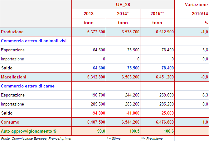 1.2.6. LE PREVISIONI PER IL 2015 Nel 2015, la tendenza al ribasso della produzione di carne bovina dovrebbe proseguire (-1%).