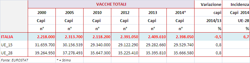 1.3 IL SETTORE BOVINO IN ITALIA 1.3.1. IL PATRIMONIO Nel 2014, il patrimonio bovino italiano è diminuito del 2% rispetto al 2013.